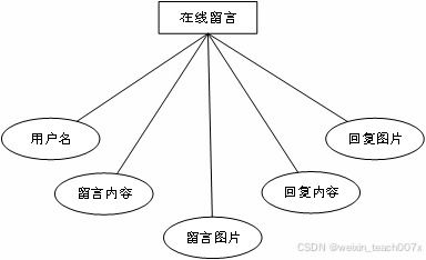 基于SpringBoot+Vue+MyBatis的寵物護理預(yù)定系統(tǒng)設(shè)計與實現(xiàn)——畢業(yè)設(shè)計全攻略